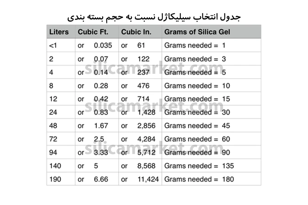 جدول راهنمای انتخاب سیلیکاژل نسب به حجم بسته بندی